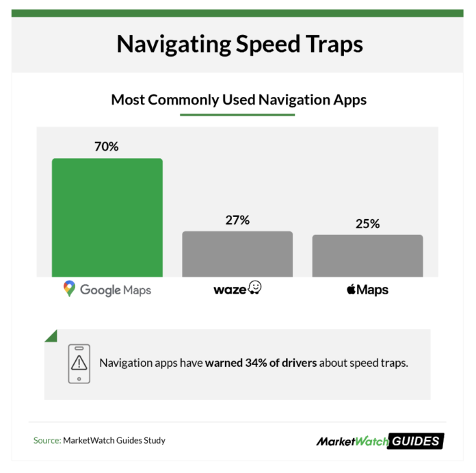Google Maps is far and away the most popular navigation The results of a MarketWatch study about navigation app usage.