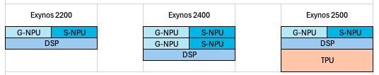 Exynos 2500 TPU AI rumor