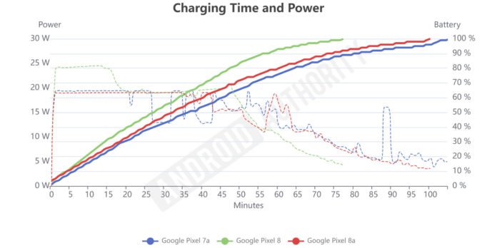 Why does it take so long to charge the Google Google Pixel 8a Charging Time and Power