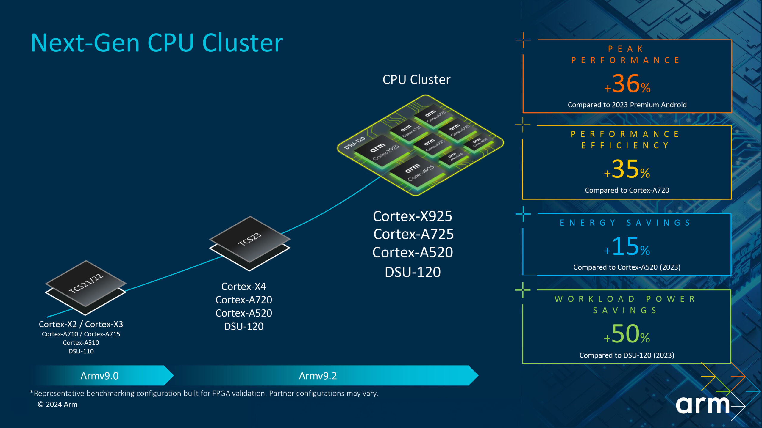 Arm Client 2024 CPU Reference Cluster