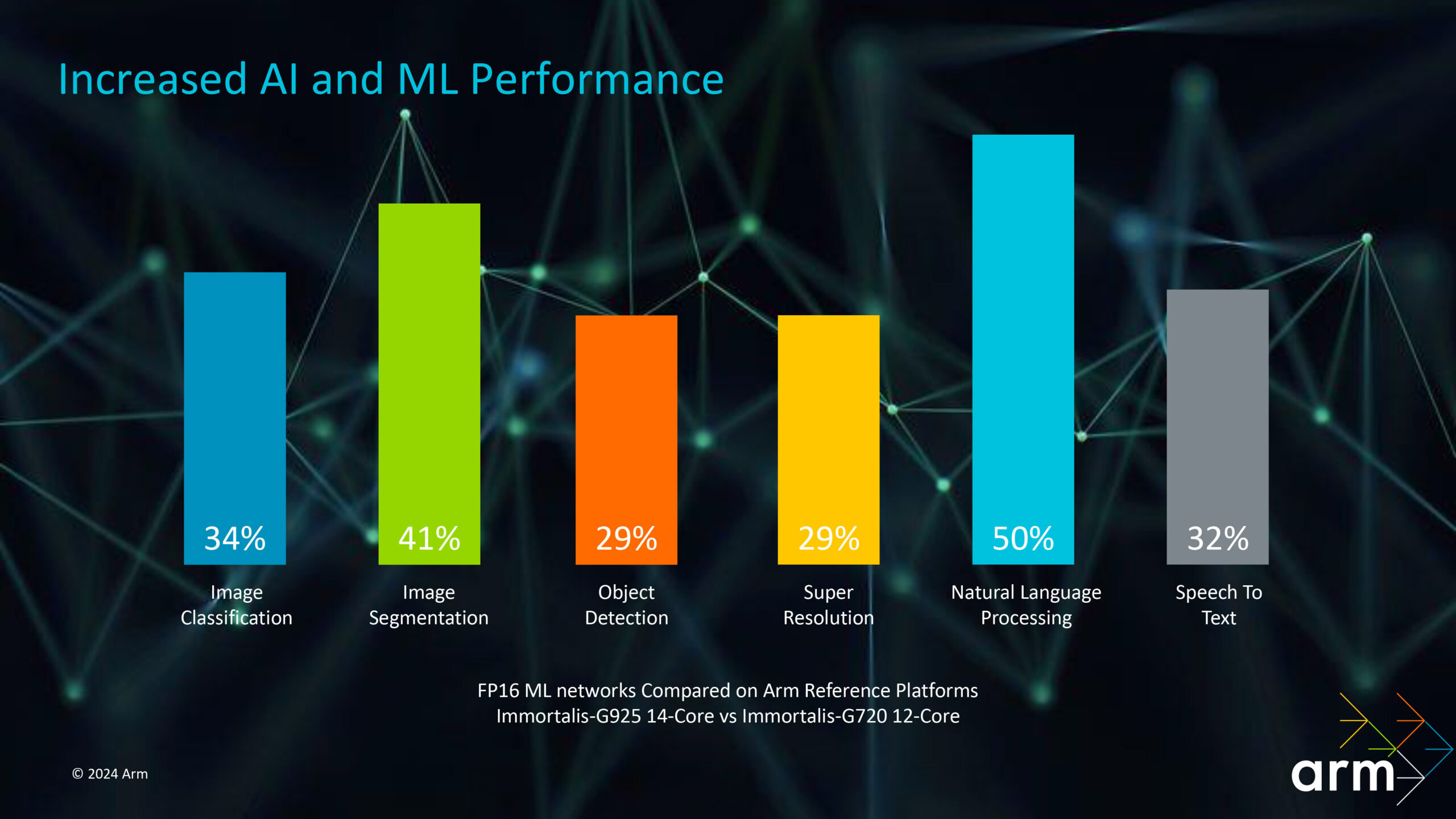 Arm Immortalis G925 Machine Learning