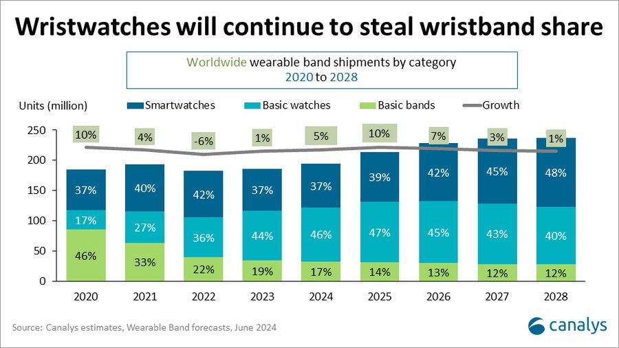 A 2024 Canalys chart titled "Wristwatches will continue to steal wristband share." Smartwatches and basic watches' share of sales grow from 2020 to 2028, while basic bands steadily fall.