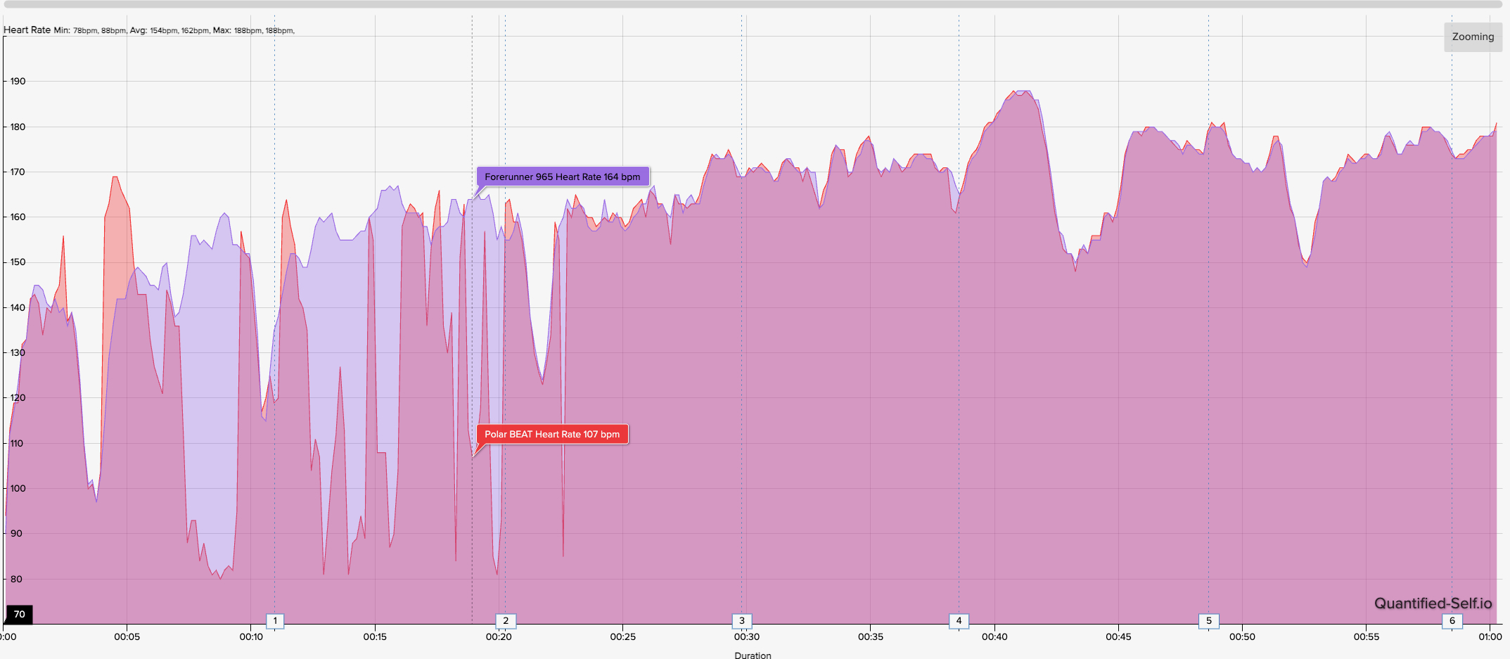 A heart rate chart showing how the Polar H10 and COROS Heart Rate Monitor compare for accuracy.