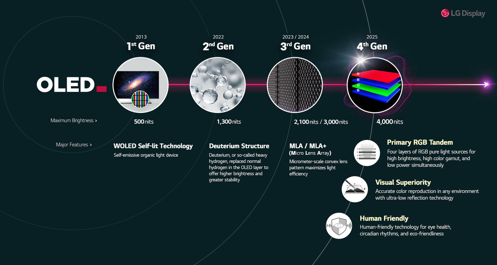 LG Four Generations of OLED Infographic