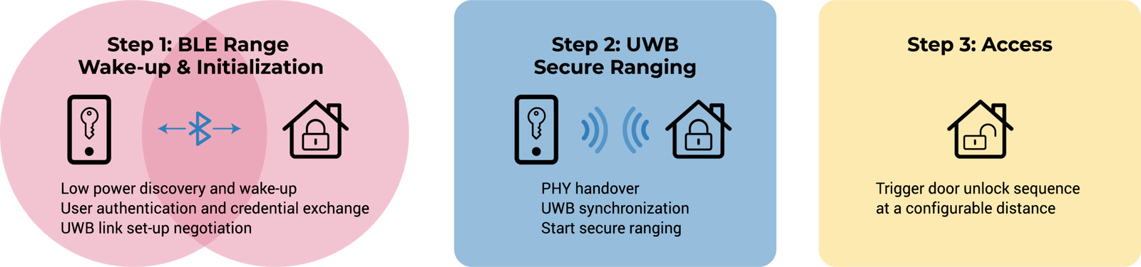 A text based graphic describing how UWB smart locks work.