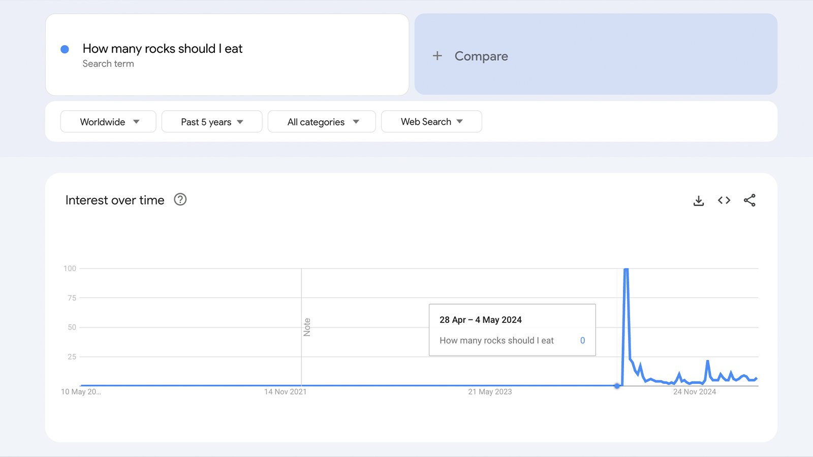 Google Trend on the question 