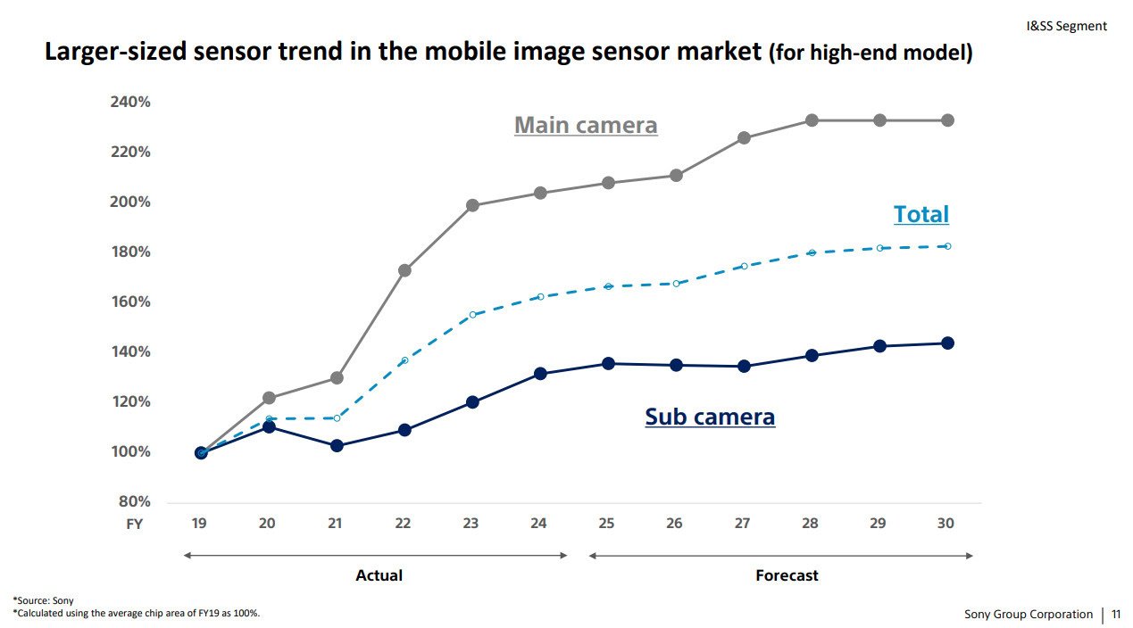 Sony June 2025 smartphone camera sensor size popularity