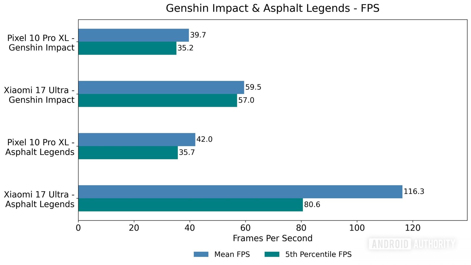 Genshin Impact & Asphalt Legends Tensor G5 vs Snapdragon